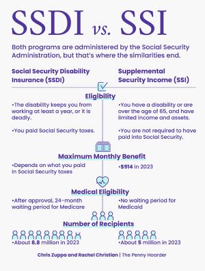 Supplemental Security Insurance Ssi Financial Report Supplemental Security Insurance Ssi Financial Report