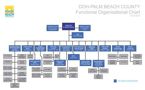 Table Of Organization Florida Department Of Health In Palm Beach Table Of Organization Florida Department Of Health In Palm Beach