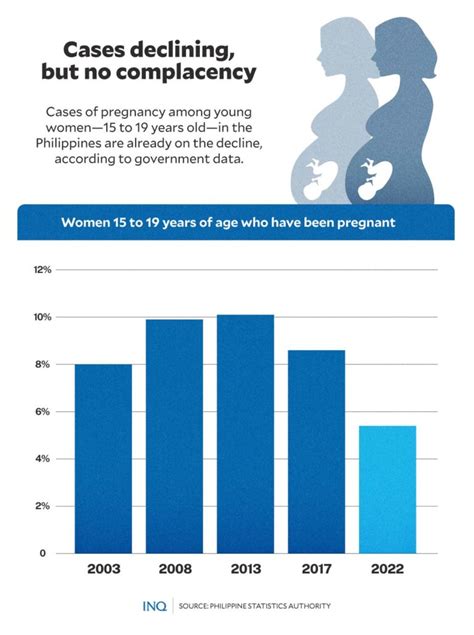 Teenage Pregnancies P35b Annual Ph Loss Other Costs Inquirer News Teenage Pregnancies P35b Annual Ph Loss Other Costs Inquirer News