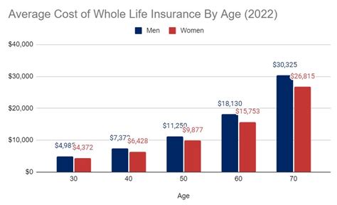 Term And Whole Life Insurance Rates By Age Term And Whole Life Insurance Rates By Age