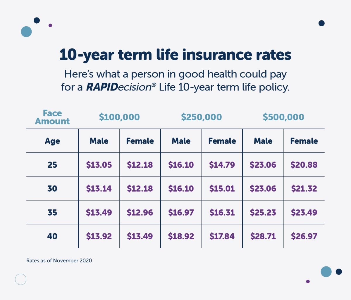 Term Life Insurance Estimate
