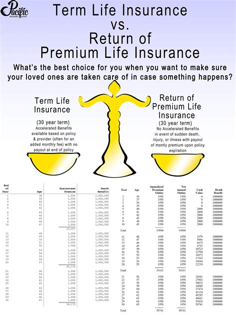 Term Life Insurance Vs Return Of Premium Term Life Insurance Pacific Term Life Insurance Vs Return Of Premium Term Life Insurance Pacific