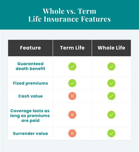 Term Life Vs Whole Life Insurance Learn About The Differences Term Life Vs Whole Life Insurance Learn About The Differences