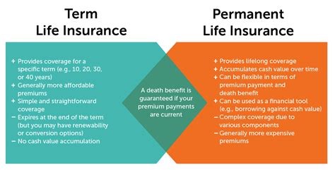 Term Vs Permanent Life Insurance