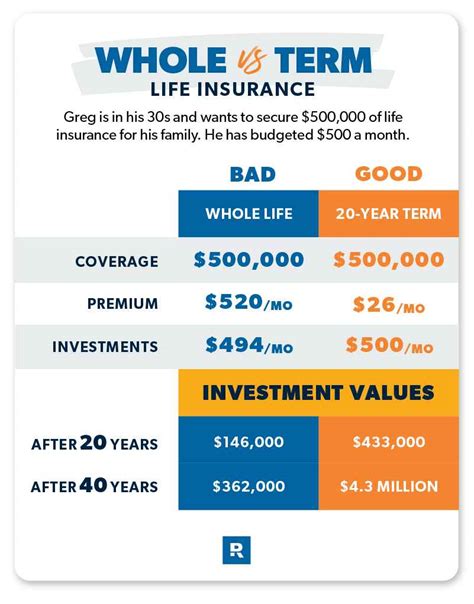 Term Vs Whole Life Insurance What S The Difference Financial Expert Term Vs Whole Life Insurance What S The Difference Financial Expert