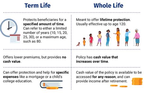 Term Whole Life Senior Financial Group Term Whole Life Senior Financial Group