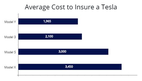Tesla Insurance Cost For 2023 Average Rates Cheapest Cost Tesla Insurance Cost For 2023 Average Rates Cheapest Cost