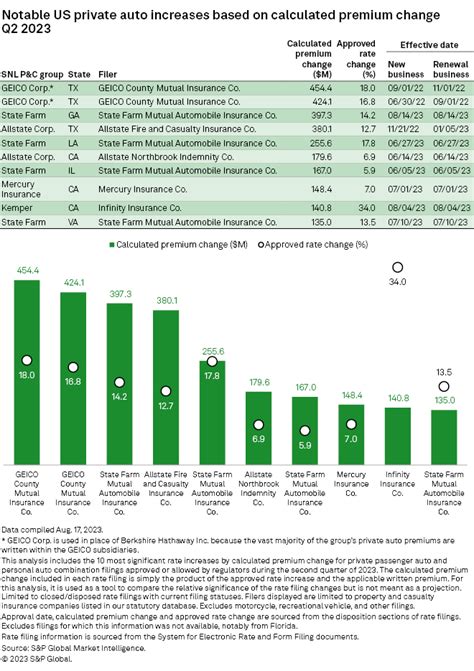 Texas A Key Driver Of Us Private Auto Insurance Rate Growth In Q2 2023 Texas A Key Driver Of Us Private Auto Insurance Rate Growth In Q2 2023