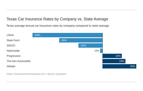 Texas Car Insurance Coverage Companies More Texas Car Insurance Coverage Companies More