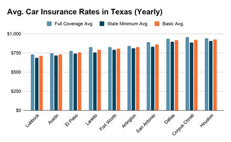 Texas Car Insurance Rates