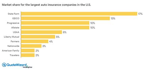 The 10 Largest Car Insurance Companies Quotewizard The 10 Largest Car Insurance Companies Quotewizard