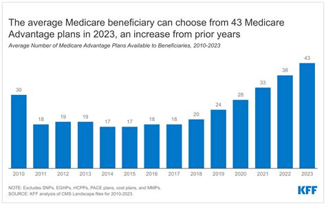 The Average Medicare Beneficiary Has A Choice Of 43 Medicare Advantage The Average Medicare Beneficiary Has A Choice Of 43 Medicare Advantage