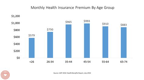 The Average Monthly Health Plan Premium In The U S Hit 885 In 2016 The Average Monthly Health Plan Premium In The U S Hit 885 In 2016