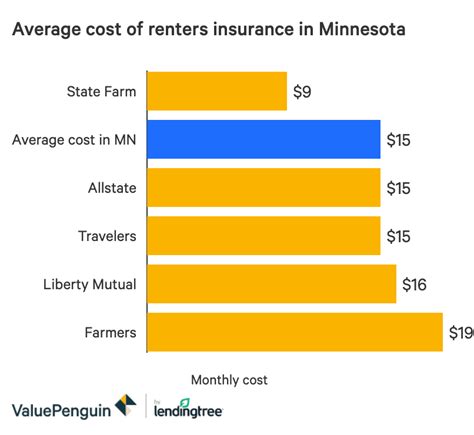 The Best Cheap Renters Insurance In Minnesota Valuepenguin The Best Cheap Renters Insurance In Minnesota Valuepenguin