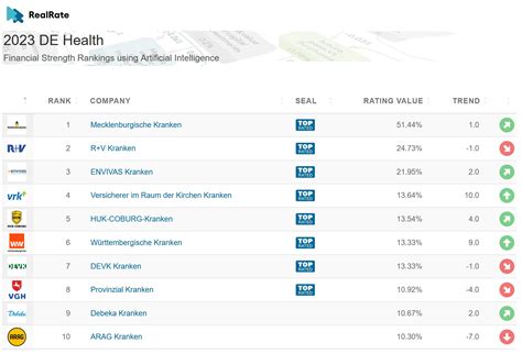 The Best German Health Insurance Companies Ranked By Realrate S The Best German Health Insurance Companies Ranked By Realrate S
