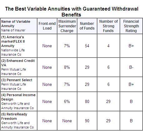 The Best Variable Annuities Thestreet The Best Variable Annuities Thestreet