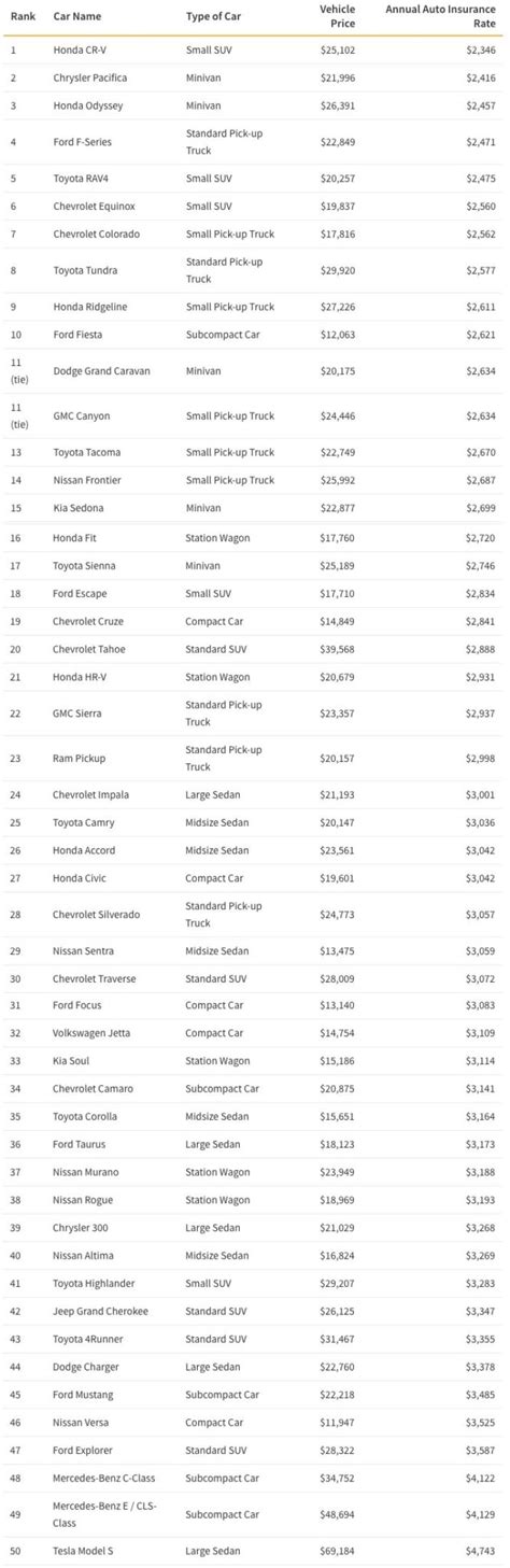 The Cheapest Cars To Insure In 2019 American Heritage Insurance Group The Cheapest Cars To Insure In 2019 American Heritage Insurance Group