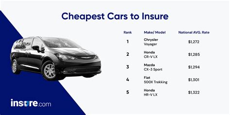 The Cheapest Cars To Insure The Cheapest Cars To Insure