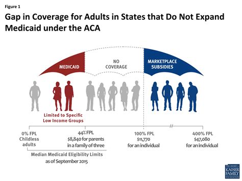 The Coverage Gap Uninsured Poor Adults In States That Do Not Expand The Coverage Gap Uninsured Poor Adults In States That Do Not Expand
