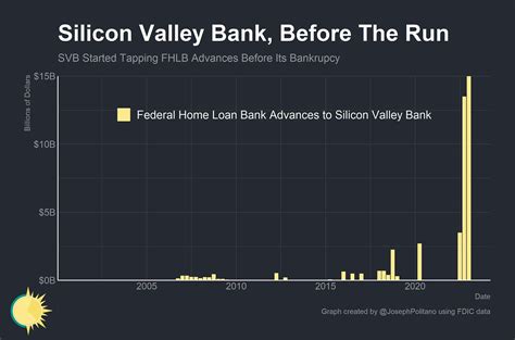 The Death Of Silicon Valley Bank By Joseph Politano The Death Of Silicon Valley Bank By Joseph Politano