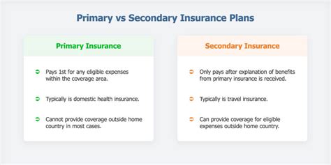 The Difference Between Primary And Secondary Coverage In Claims Drive The Difference Between Primary And Secondary Coverage In Claims Drive
