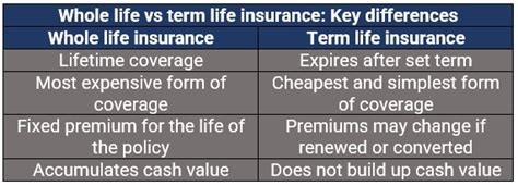The Difference Between Term And Whole Life Insurance The Difference Between Term And Whole Life Insurance