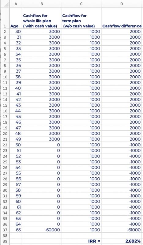 The Geek S Guide To Calculating The Real Returns On Your Life Insurance The Geek S Guide To Calculating The Real Returns On Your Life Insurance
