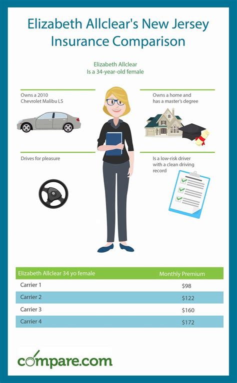 The Info Sheet For Elizabeth Alicer S New Jersey Insurance Comparison The Info Sheet For Elizabeth Alicer S New Jersey Insurance Comparison