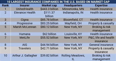 The Largest Insurance Companies In The Us Based On Market Cap The Largest Insurance Companies In The Us Based On Market Cap