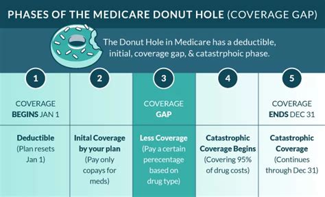 The Medicare Donut Hole Coverage Gap Medigap Com The Medicare Donut Hole Coverage Gap Medigap Com