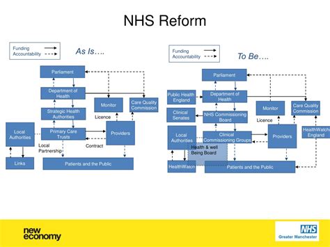 The Nhs Reforms Explained The Nhs Reforms Explained