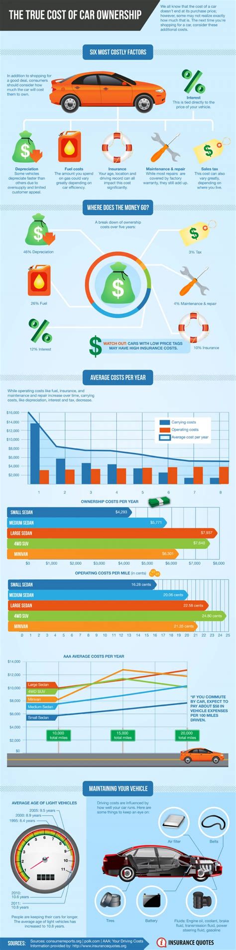 The True Cost Of Car Ownership Midweek Infographic All Things Finance The True Cost Of Car Ownership Midweek Infographic All Things Finance