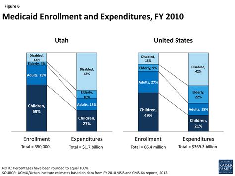 The Utah Health Care Landscape Kff The Utah Health Care Landscape Kff