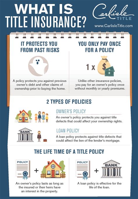 Title Insurance Companies