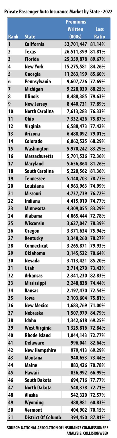 Top 10 Auto Insurance Companies By State In 2022 Collisionweek Top 10 Auto Insurance Companies By State In 2022 Collisionweek