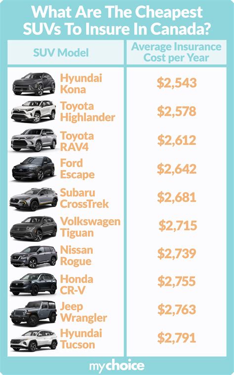 Top 10 Cheapest Suvs To Insure Canada 2024 Mychoice Top 10 Cheapest Suvs To Insure Canada 2024 Mychoice