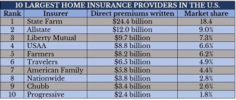 Top 10 Largest Home Insurance Providers In The Us In 2022 Top 10 Largest Home Insurance Providers In The Us In 2022