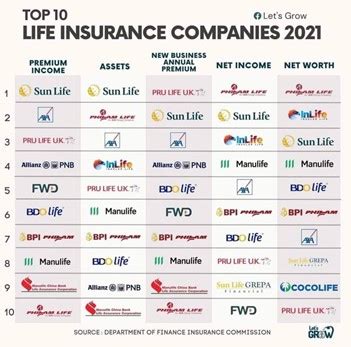 Top 10 Life Insurance Companies In The Philippines 2021 Finance In A Top 10 Life Insurance Companies In The Philippines 2021 Finance In A