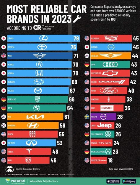 Top 10 Most Reliable Car Brands In 2023 Infographic Website Top 10 Most Reliable Car Brands In 2023 Infographic Website