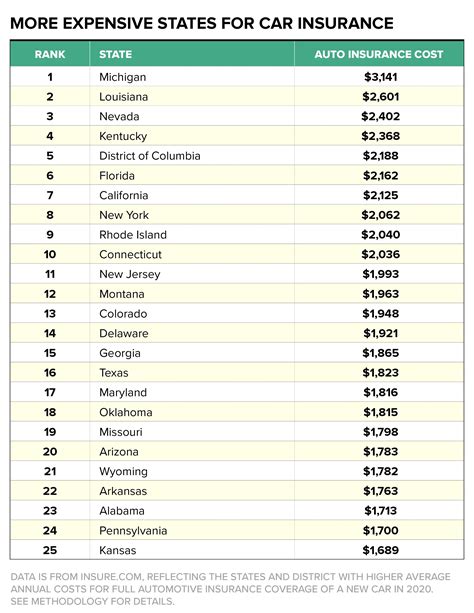Top 10 States With Lowest Car Insurance