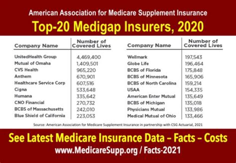 Top 20 Medicare Supplement Insurance Companies Large Medicaresupp Org Top 20 Medicare Supplement Insurance Companies Large Medicaresupp Org