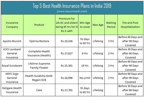 Top 5 Best Health Insurance Plans In India 2019 Top 5 Best Health Insurance Plans In India 2019