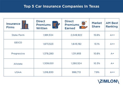 Top Car Insurance Companies In Texas