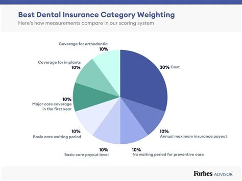 Top Dental Insurance