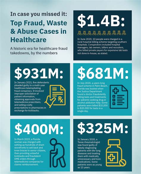 Top Fraud Waste Abuse Cases In Healthcare Infographic Codoxo Top Fraud Waste Abuse Cases In Healthcare Infographic Codoxo
