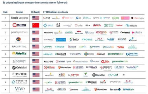 Top Healthcare Vc Investors In Q1 2020 Cb Insights Research Top Healthcare Vc Investors In Q1 2020 Cb Insights Research