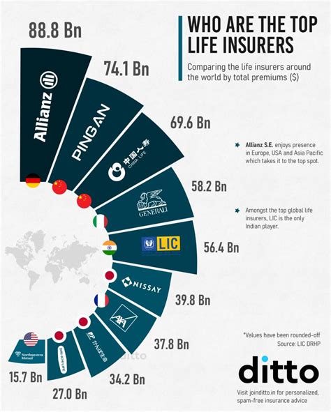 Top Life Insurance Companies In The World Top Life Insurance Companies In The World
