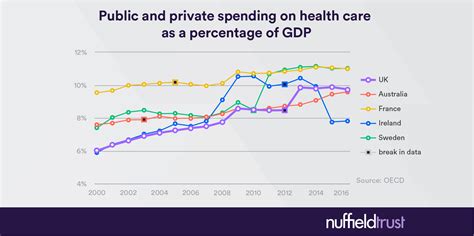 Total Public And Private Spending On Health Care As A Percentage Of Total Public And Private Spending On Health Care As A Percentage Of