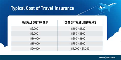 Travel Insurance Prices