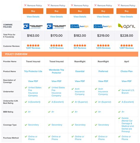 Trip Insurance Comparison